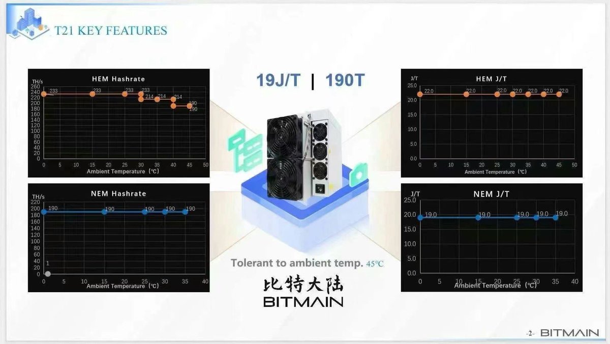 collapsar_YT's tweet photo. 🔥ANTMINER T21 World Premiere！
🎉A big hit of T21！
19J/T 
190T
👍Adjustable from NEM to HEM
🏜️Tolerant to ambient temp. 45°C！

❤️Flexible payment
💕T21 190T February Futures: 16.8 USDT/T
💕T21 190T March futures: 15.8 USDT/T
💕T21 190T April futures: 14.8 USDT/T
👏Buy here 👉 https://t.co/BfgCT1vo0G

​📔Facebook:https://t.co/T2Um5wFUpf…
🎞Youtube:https:https://t.co/szl4mGvz2U
🕊Twitter: https://t.co/Gwkate2wP6
✈Telegram: https://t.co/n93uQItChG
👨‍💻Linkedin: https://t.co/3pSXSu4K6E
💌Discord:https://t.co/QgqOyEmDC3
📸Instagram:https://t.co/wPdmcnv9QQ
🌳Pinterest:https://t.co/SefavhvxxI

#Antminer #S19 #WhatsMiner #M30S #BTC       #Miner #ASIC #Mining #Crypto #Blockchain #Bitcoin       #Miningpool #cryptocurrency #CryptoMining #asciminer #asicmining #BTCMiami #BTC2023 ＃BitminerT21