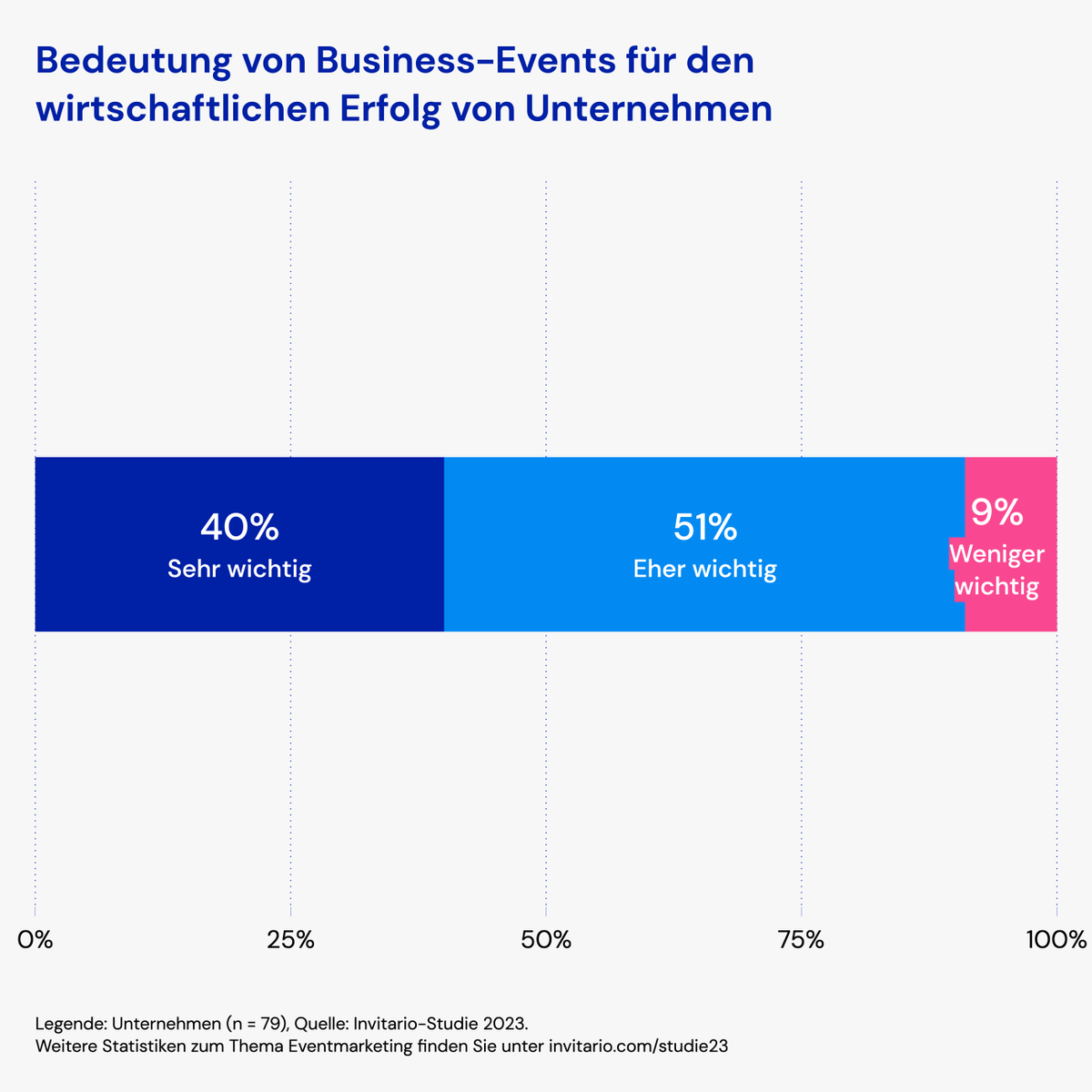 🚀 Business Events sind für 91% der Unternehmen entscheidend für den wirtschaftlichen Erfolg. Zu diesem Ergebnis kommt die #InvitatrioStudie 2023.  🌟

Fordern Sie jetzt das detaillierte White Paper mit allen Ergebnissen an: 
🔗 eu1.hubs.ly/H06ttmf0

#InvitarioResearch