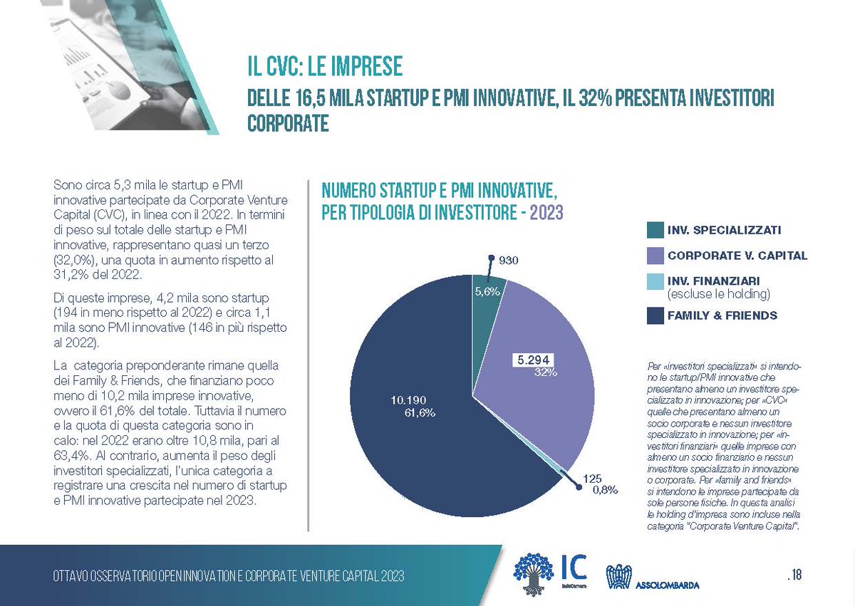 ✨Il #CorporateVentureCapital gioca un ruolo sempre forte, partecipando a circa un terzo delle #startup 🎱 osservatorio #CVC di InfoCamere @Assolombarda @Osserv_Digital @PIConfindustria @INNOVUPnet @polimi 👉 osservatorio-openinnovation.it