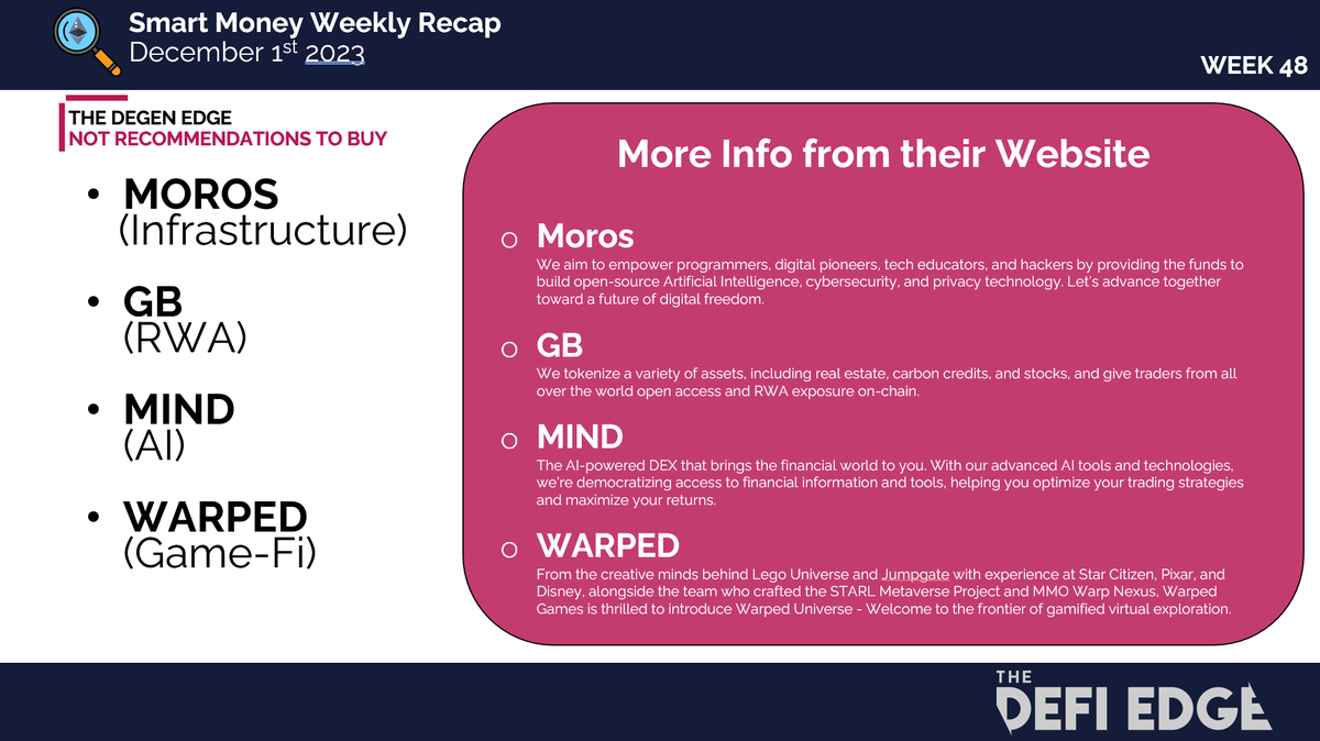 thedefiedge's tweet photo. The DeFi Edge Smart Money Analysis for Dec 1st 2023

$LINK and $PENDLE are showing strong momentum, particularly in their efforts to streamline institutional onboarding processes.

$LINK was also among the most purchased tokens last week. Appearing two weeks in a row...👀

The DeFi sector leads with the highest percentage of NET Swap Inflows, marking the growing interest in projects with solid fundamentals.

There’s a negative outflow of MEME tokens such as PEPE and GROK. It seems that there’s a shifting preference towards more established protocols...at least until retail's back. 

We observe a stablecoin allocation cut by 50% compared to Week 42. This is indicative of investor readiness for a bullish market return.

The trend, highlighted by a divergence starting in WEEK 45, aligns with a 25% surge in BTC and ETH prices.

This behavior is typical of a strategic pivot towards higher-risk assets.

Our smart money wallets are primarily trading on ETH mainnet and ETH layer 2s.

Here are some degen coins we noticed smart money's paying attention to.

These tokens represent new launches and currently possess a market capitalization of less than $1 million. This is one of our methods to find upcoming potential gems - definitely NOT a suggestion to ape in. 

Notes on our Methodology:

1. Data Sources. We curate the data ourselves, and it’s not data pulled from any tools. We use APIs like Flipside to pull raw data, which we filter and analyze using SQL and Python. 

2. Finding Smart Money. A few months ago, we began tracking whale wallet activity for specific tokens showing substantial price increases. We’re focused on the wallets that have a pattern of finding gems around ~30 days before price increases.

3. Wallet Rotations. Sometimes smart money will underperform (or they'll rotate wallets). We'll cut those. We'll also rotate in new interest wallets. This keeps things fresh and up to date. 

How to Use Smart Money

They’re meant to be a way to spot potential gems and to find trends early.

They’re not meant to be buying signals. Use these as a way to spot gems to conduct further research.

We're that nerd in class that did the homework, and we're letting you copy 😉. So if you enjoy this, please give it a like / retweet/comment. 

The engagement metrics let us know if this is something you guys want regularly.