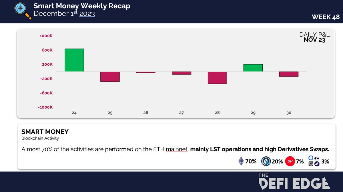 thedefiedge's tweet photo. The DeFi Edge Smart Money Analysis for Dec 1st 2023

$LINK and $PENDLE are showing strong momentum, particularly in their efforts to streamline institutional onboarding processes.

$LINK was also among the most purchased tokens last week. Appearing two weeks in a row...👀

The DeFi sector leads with the highest percentage of NET Swap Inflows, marking the growing interest in projects with solid fundamentals.

There’s a negative outflow of MEME tokens such as PEPE and GROK. It seems that there’s a shifting preference towards more established protocols...at least until retail's back. 

We observe a stablecoin allocation cut by 50% compared to Week 42. This is indicative of investor readiness for a bullish market return.

The trend, highlighted by a divergence starting in WEEK 45, aligns with a 25% surge in BTC and ETH prices.

This behavior is typical of a strategic pivot towards higher-risk assets.

Our smart money wallets are primarily trading on ETH mainnet and ETH layer 2s.

Here are some degen coins we noticed smart money's paying attention to.

These tokens represent new launches and currently possess a market capitalization of less than $1 million. This is one of our methods to find upcoming potential gems - definitely NOT a suggestion to ape in. 

Notes on our Methodology:

1. Data Sources. We curate the data ourselves, and it’s not data pulled from any tools. We use APIs like Flipside to pull raw data, which we filter and analyze using SQL and Python. 

2. Finding Smart Money. A few months ago, we began tracking whale wallet activity for specific tokens showing substantial price increases. We’re focused on the wallets that have a pattern of finding gems around ~30 days before price increases.

3. Wallet Rotations. Sometimes smart money will underperform (or they'll rotate wallets). We'll cut those. We'll also rotate in new interest wallets. This keeps things fresh and up to date. 

How to Use Smart Money

They’re meant to be a way to spot potential gems and to find trends early.

They’re not meant to be buying signals. Use these as a way to spot gems to conduct further research.

We're that nerd in class that did the homework, and we're letting you copy 😉. So if you enjoy this, please give it a like / retweet/comment. 

The engagement metrics let us know if this is something you guys want regularly.