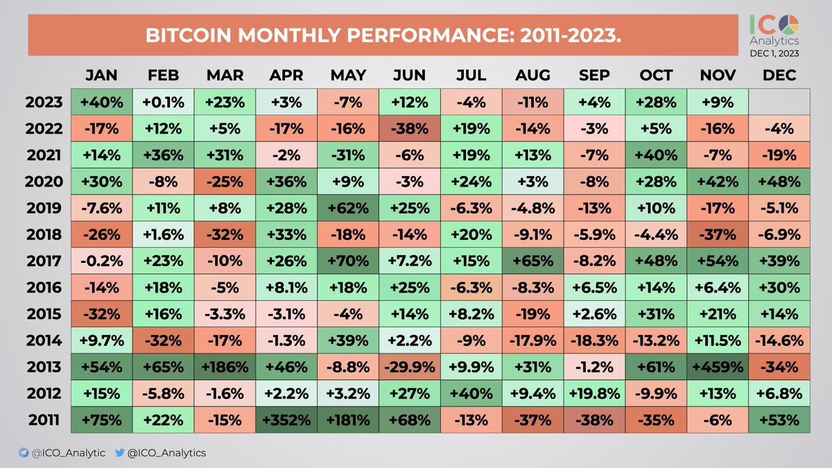 Bitcoin monthly returns: 2011-2023. $BTC is up around 9% in November and  +128% YTD.