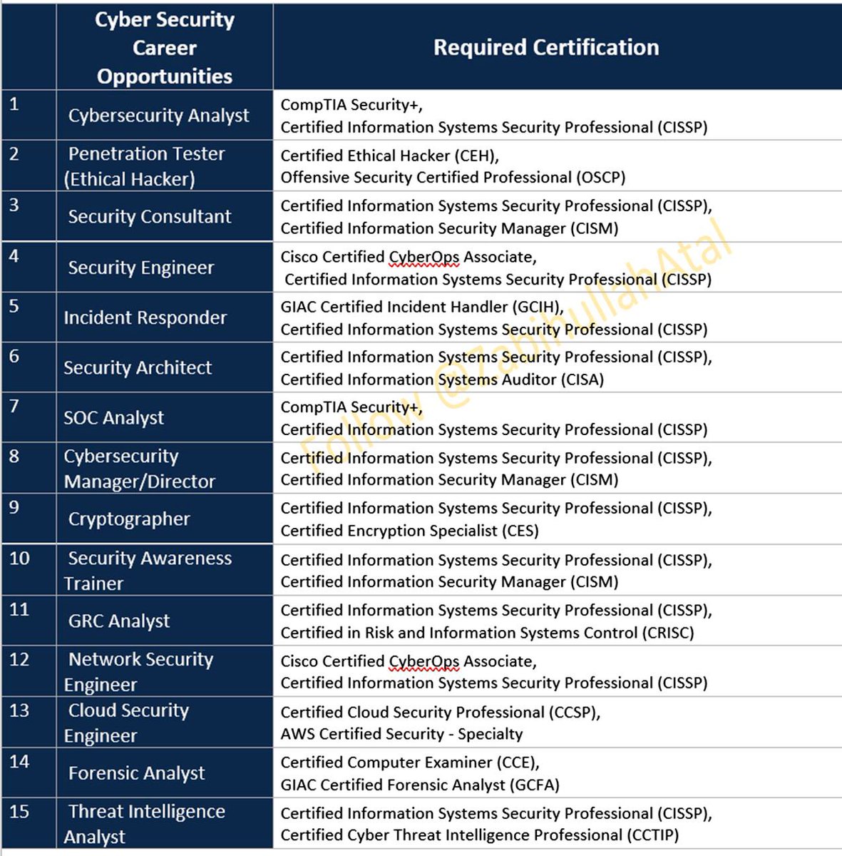 CyberSecurity Career Opportunities + Required Certification