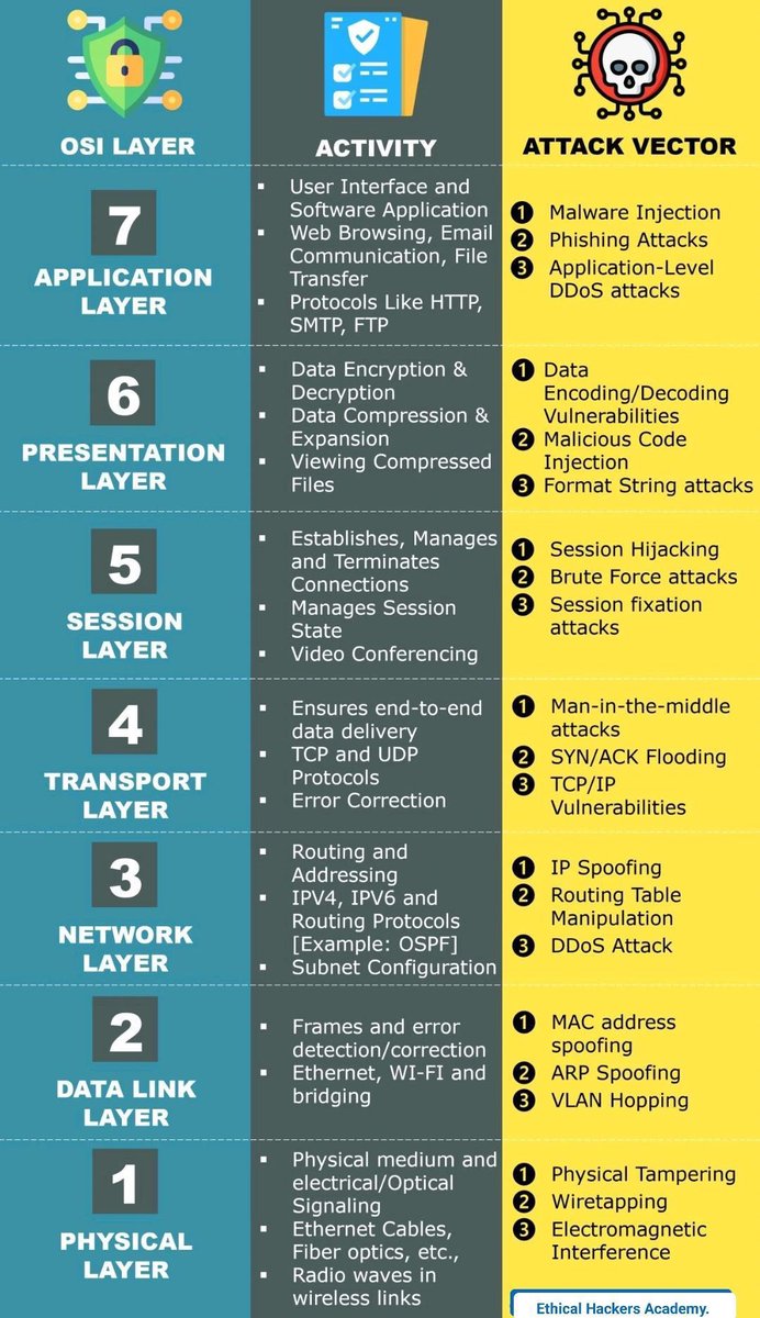 OSI Layers and their related Cyberattacks