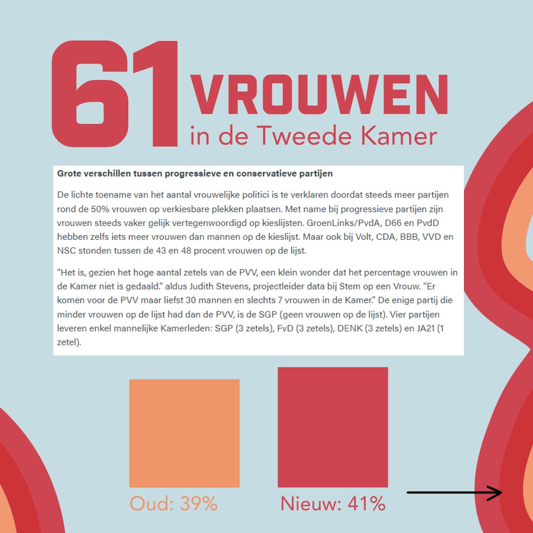 NIEUWS! Het percentage vrouwen in de Tweede Kamer van 39% naar 41% gestegen!

De toename is deels te danken aan de midden- en linkse partijen, waar er steeds vaker een gelijke vertegenwoordiging is op kieslijsten. De grootste partij krijgt slechts 7 vrouwelijke Kamerleden (1/4)