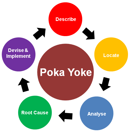 Poka Yoke Techniques: A Practical Guide to Error-proofing your Processes
👇
olanabconsults.com/articles/how-t…