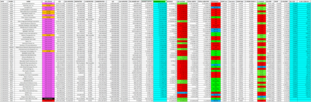 The Deep Analysis of the OTC TOP50 Biggest $ Volume Stocks from 11/30/2023

0.0001 - 0.0500

Sorted by Enterprise Value

$ILUS $VPLM $ENZC $CDIX $SHMP $SNWV $INLB $CLNV $ATHX $SIRC $GVSI $GTVH $MONI $SONG $BBRW $IFUS $ATRX $AABB $HNRC $EPAZ $HHSE $SITS $DBMM $EARI $GWTI $BLEG