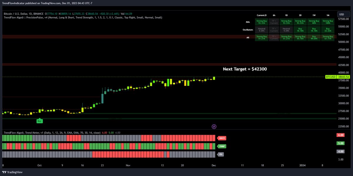 TrendFlowAlgo's tweet photo. Yo, $BTC just smashed its 18-month record 🚀

If it breaks free... next stop is $42300 😲

And keep your eyes on #Sol, it's gonna ride the wave with BTC 👀💰  

Join https://t.co/18xyJy5WHg to get more insight !

#cryptotrading #CryptoNews #altcoins  #Crypto  #Solana https://t.co/FxmrnZizDI