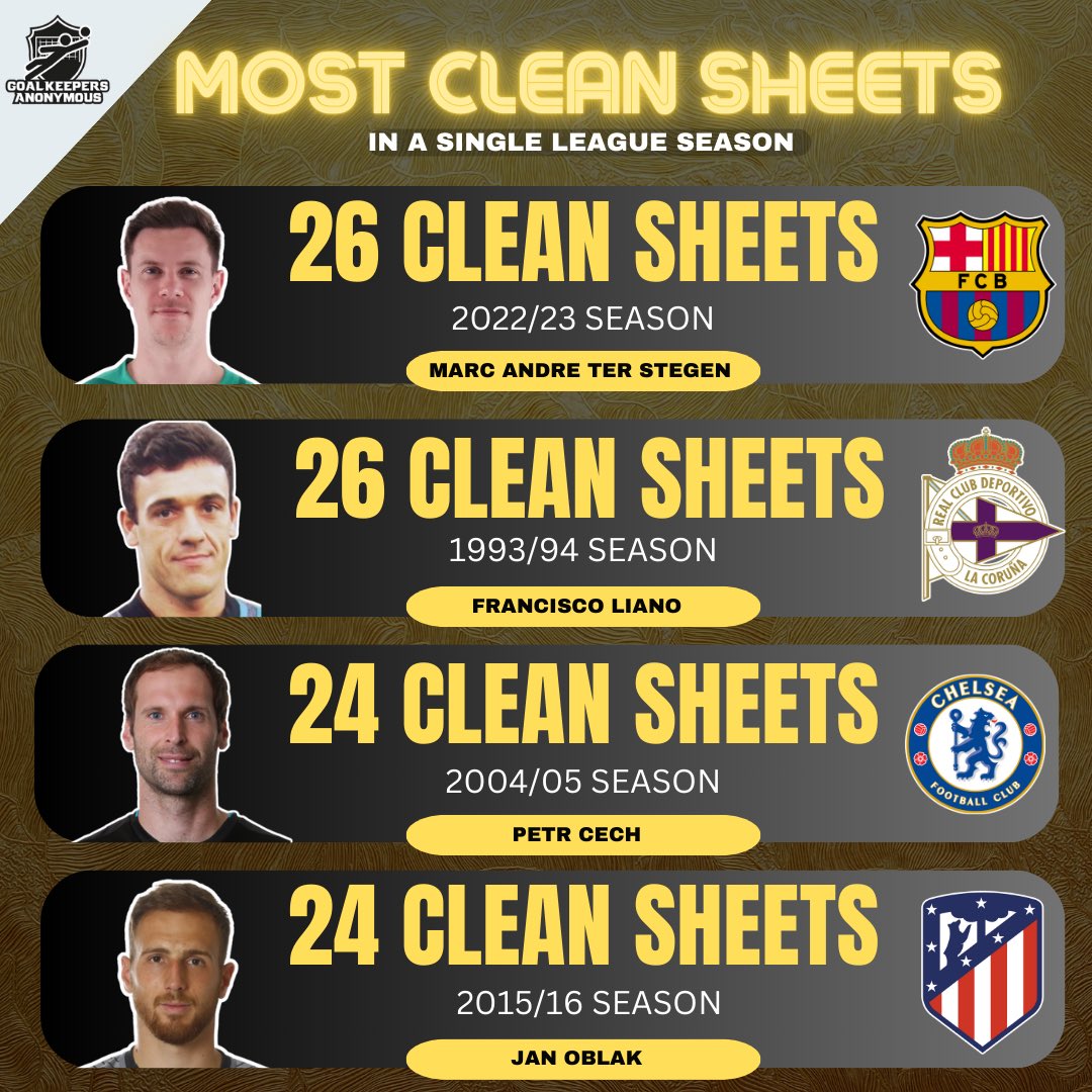 Most Clean Sheets in a single season🧼 Marc Andre Ter Stegen 🇩🇪 - Barcelona 22/23 - 26 Francisco Liano 🇪🇸- Deportivo 93/94 - 26 Petr Cech 🇨🇿 - Chelsea 04/05 - 24 Jan Oblak 🇸🇮 - Atletico 15/16 - 24 Will anybody ever beat 26?😱