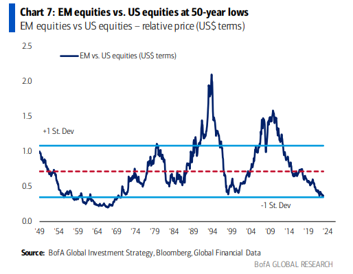 MikeZaccardi's tweet photo. EM equities vs. US equities at 50-year low https://t.co/9wkGkKtE7C