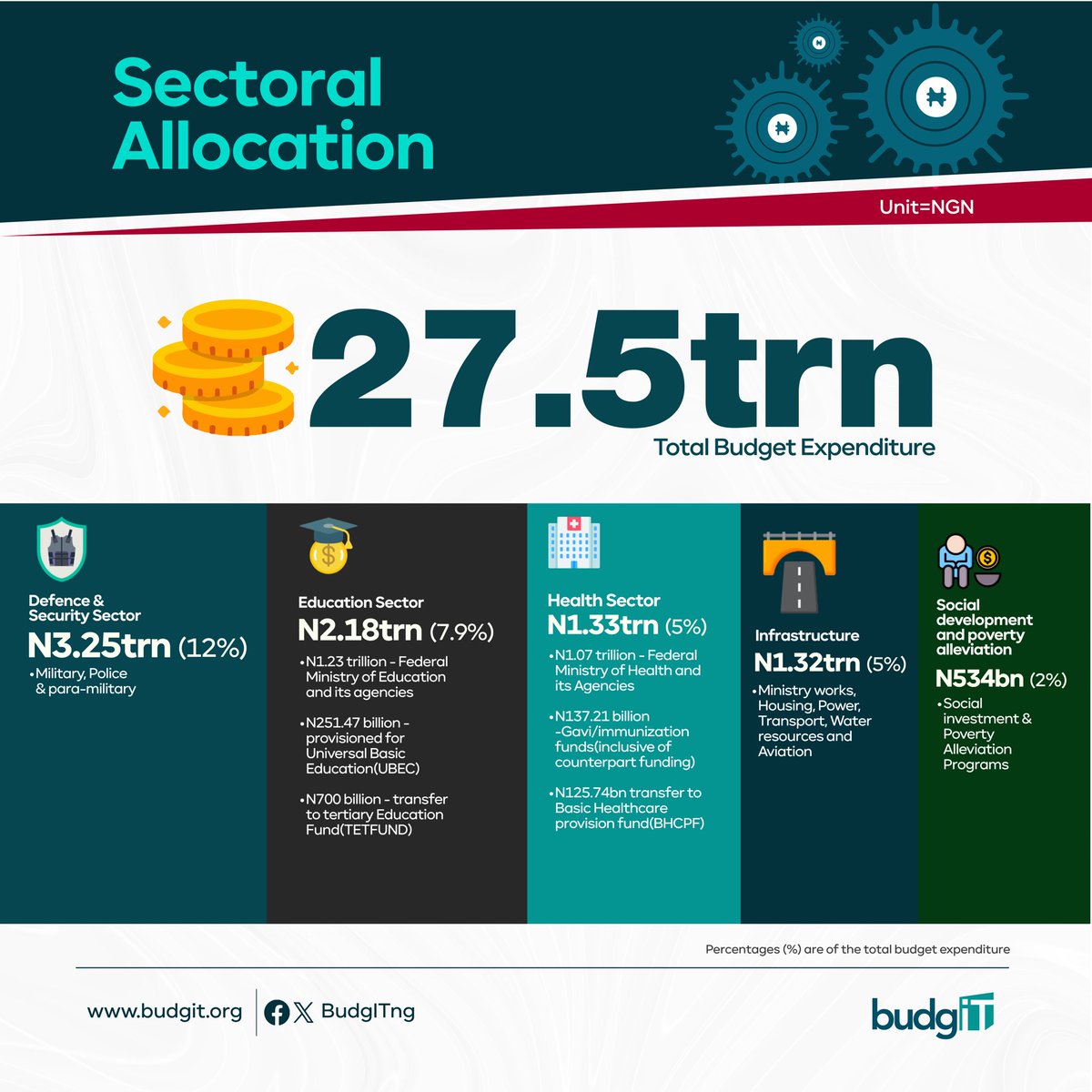 A sectoral breakdown of the Proposed 2024 Budget. Of the total budget expenditure of N27.5 trillion, N3.25 trillion, representing 12%, is allocated to the Defence and Security Sector, which comprises Military, Police, and Para-military. #Budget2024NG