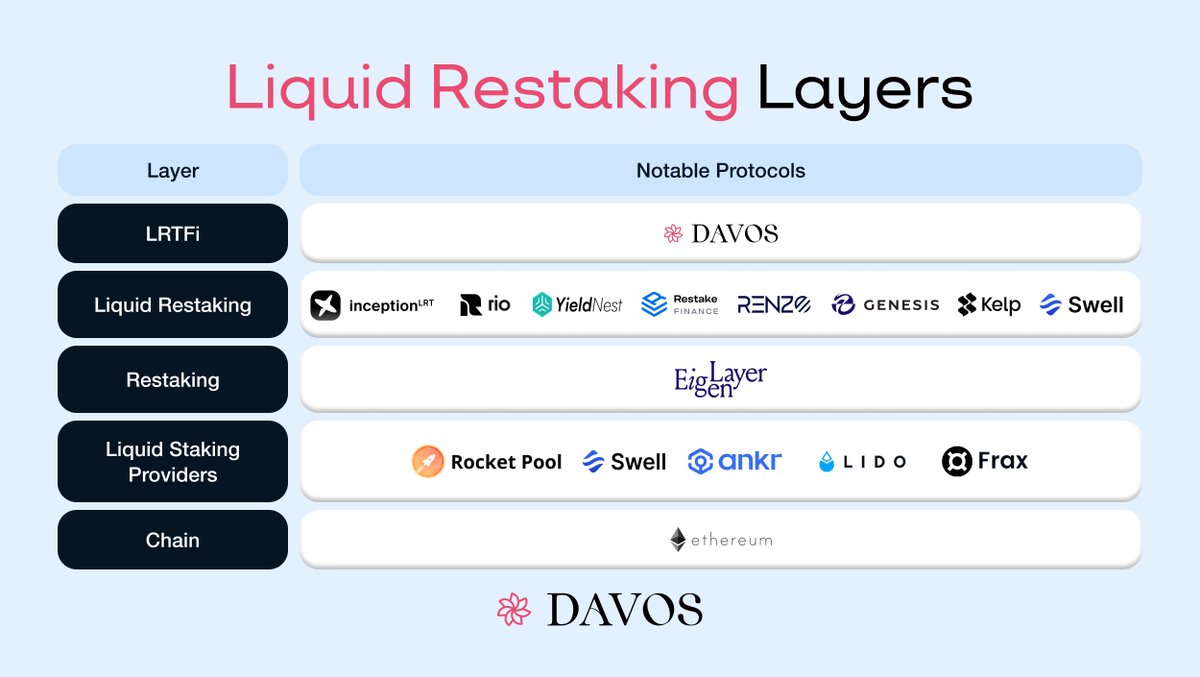 <a href="/Davos_Protocol/">Davos | Stablecoin Protocol</a> Welcomes Liquid Restaking Tokens (LRTs) 🤝

🗞️ In our latest article, we take a close look at restaking, &amp; discuss why we have set our sights to be the first stablecoin platform to venture into #LRTFi.

And what will $DGT's role be in this?

Key takeaways from