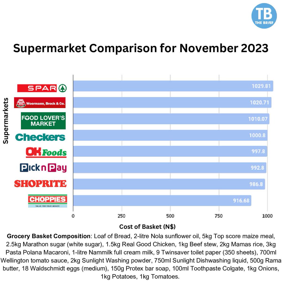 TheBriefLive's tweet image. Choppies Windhoek’s Cheapest Supermarket in November

After analysing the November data, Choppies has emerged as the most cost-effective among the eight grocery retailers. 

On the contrary, Spar emerged with a higher-priced overall basket, totaling N$1,029.81, reflecting a 1.73%…