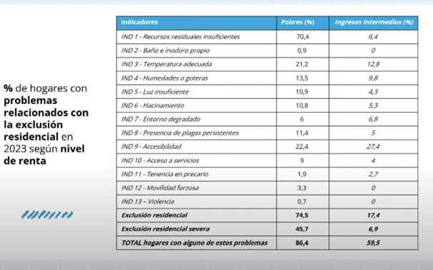EL DATO del estudio que ha presentado hoy <a href="/provivienda_org/">Provivienda</a>:

La exclusión residencial no es una cosa solo de hogares pobres. En torno a 250.000 hogares de rentas medias quedan en pobreza severa después de pagar la #vivienda 👇🏾(1/2)