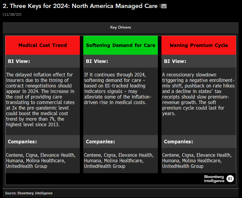 GlenLosev's tweet photo. #BloombergIntelligence – Last week we published North America Managed Care 2024 Outlook. Below are 3 major trends we see affecting health insurers in 2024. For a deep dive into our assumptions see: https://t.co/Xr6N3yPqOm #healthinsurers #managedcare https://t.co/IebMIaGVcQ