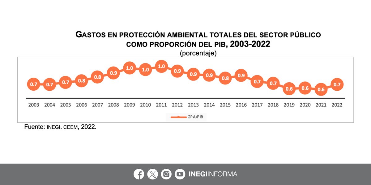 INEGI_INFORMA's tweet photo. En 2022, los costos totales por agotamiento y degradación ambiental ascendieron a 1.2 billones de pesos corrientes, 4.1% del #PIB nacional.

Los gastos en protección ambiental totales del sector público ascendieron a 0.2 billones de pesos, 0.7% del #PIB nacional.

(2/3) https://t.co/vQYtmAX2JG