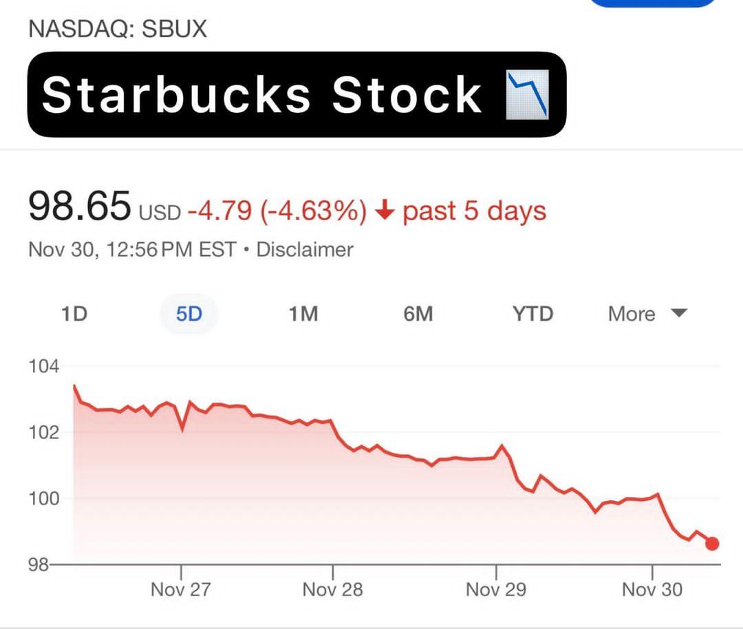 WARISHAMUSHARR2's tweet photo. The boycott is working!!! Starbucks stock price is down 4.63% in the last 5 days 📉
#Palestine #BoycottIsraelProduct https://t.co/sVOFNVsop7