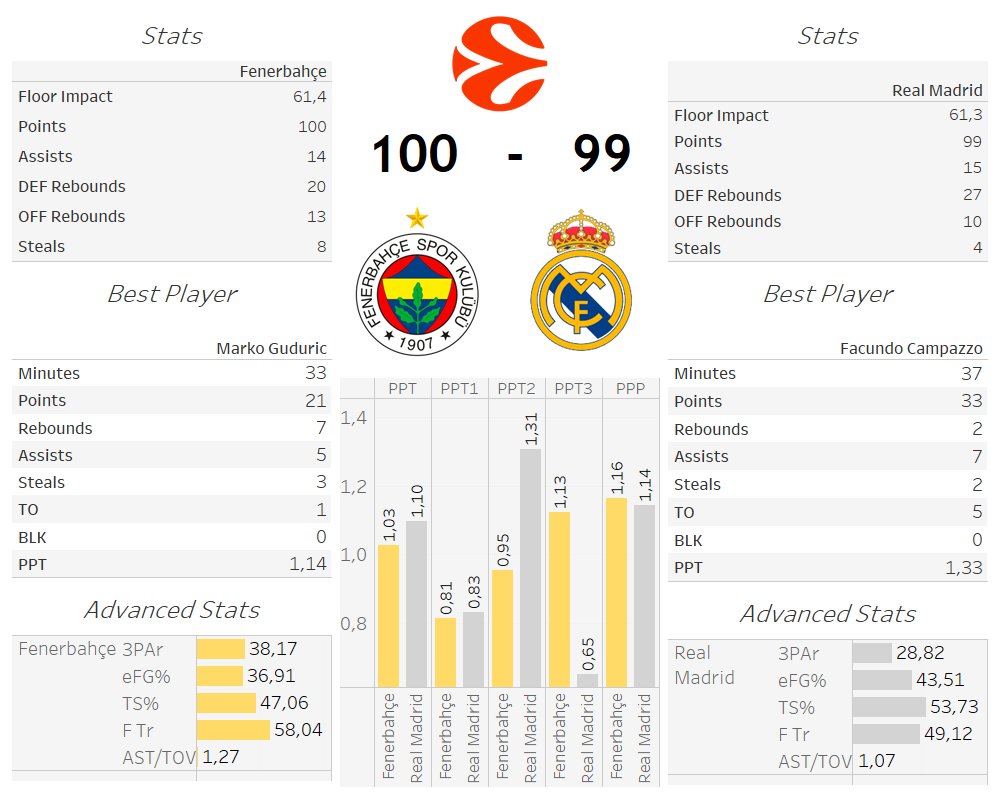 J11 <a href="/EuroLeague/">EuroLeague</a> 📈

El <a href="/FBBasketbol/">Fenerbahçe Beko</a> rompe en la prórroga la imbatibilidad en Euroliga del <a href="/RMBaloncesto/">Real Madrid Basket</a> ✍️

➡️Los locales dominaron el T3 y los visitantes el T2.

➡️Dominio del Tiro Efectivo y el %Rebote por parte de los de <a href="/MateoChus/">Chus Mateo</a>

➡️Los de <a href="/ItoudisD/">Itoudis Dimitris</a> ganaron en FTr y TOV%.