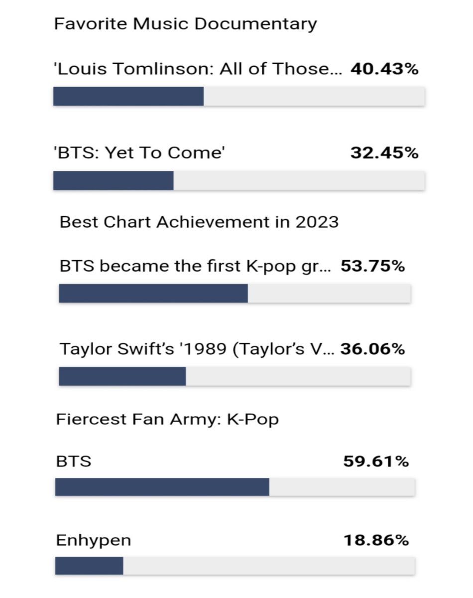 Armys don't forget to VOTE on Billboard ‼️

🗳Favorite Music Documentary
🗳Best Chart Achievement in 2023
🗳Fiercest Fan Army K-Pop

🔗:billboard.com/h/bbmas-fan-po