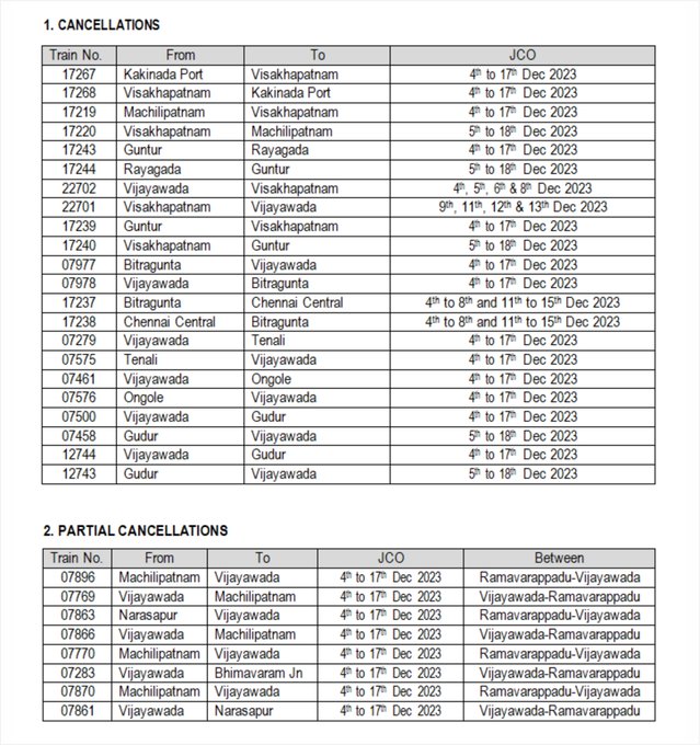 📢🚇PASSENGERS PLEASE NOTE🚇📢 Due to Maintenance works over Vijayawada Division, the following trains are being Cancelled/ Partially Cancelled / Diverted as detailed #TrainCancellations #TrainPartialCancellations #TrainDiversions