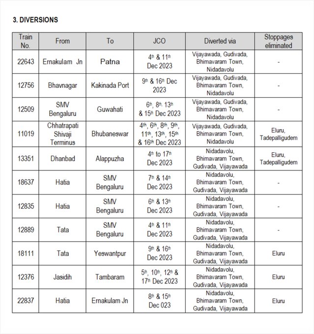 📢🚇PASSENGERS PLEASE NOTE🚇📢 Due to Maintenance works over Vijayawada Division, the following trains are being Cancelled/ Partially Cancelled / Diverted as detailed #TrainCancellations #TrainPartialCancellations #TrainDiversions