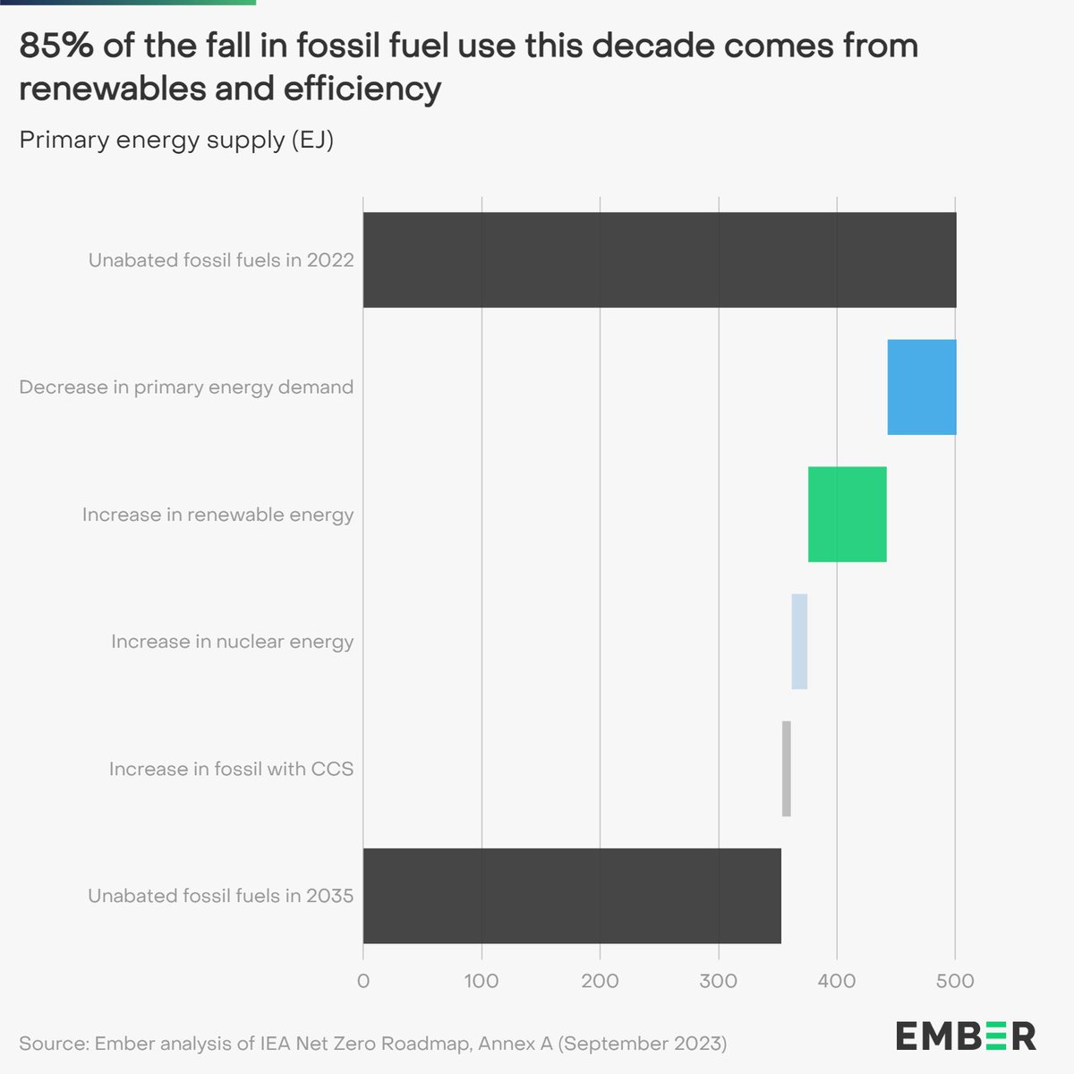 3xRenewables & 2xEfficiency ➡️ 85% of the fossil fuel cuts required by 2030 #COP28 ember-climate.org/insights/in-br…