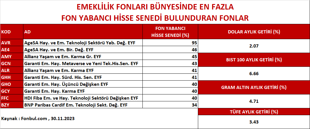 FonbulPlus's tweet photo. EMEKLİLİK FONLARI BÜNYESİNDE EN FAZLA FON YABANCI HİSSE SENEDİ BULUNDURAN FONLAR

DETAY : https://t.co/uigMnY8qFy

#AVR #AE4 #AMY #GCN #ALR #GHH #GHO #GCY #FFC #BZY