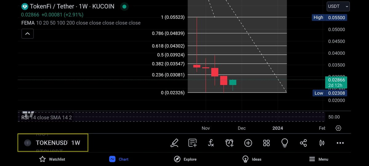 cyberspace2140's tweet photo. #TOKENUSDT ๐๐ #FibonacciExtention level price targets of #TokenFi #RealWorldAssets (#RWA ) #Crypto platform, Incase this thing pops to new highs ๐ค๐. NFA DYOR #Trading #Altcoins #altcoin #FinancialMarkets #CryptoInnovation #CryptoX #CryptoCommunity https://t.co/Oo2SEikgfC