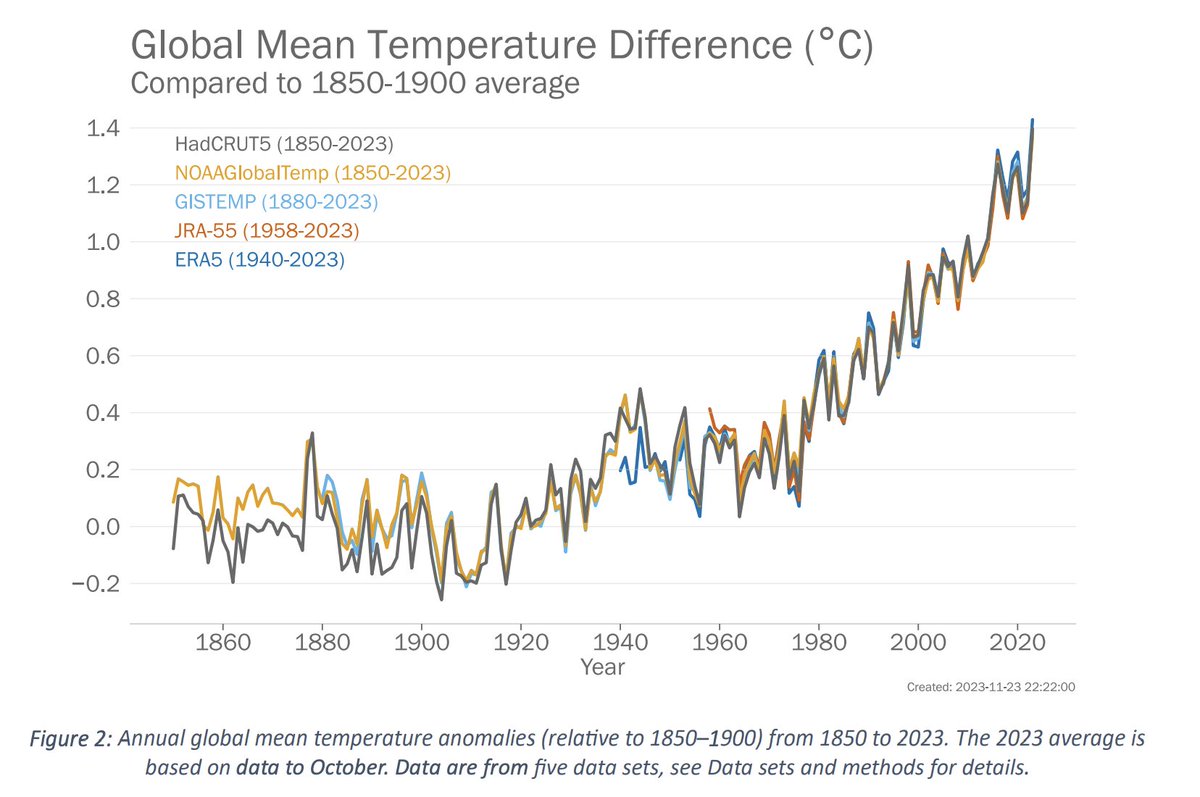 The World Meteorological Organization provisional report on the State of the Global Climate in 2023 is out: wmo.int/files/provisio…

"Greenhouse gas levels are record high. Global temperatures are record high. Sea level rise is record high..." ➡️ wmo.int/news/media-cen… #COP28