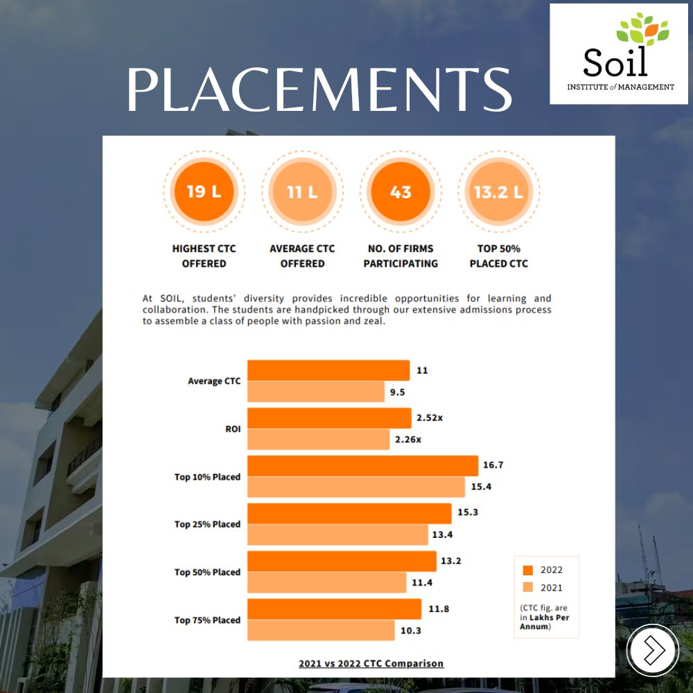 formsadda's tweet image. SOIL Institute of Management isn&apos;t just a business school, it&apos;s a fertile ground for cultivating future leaders. Located in the heart of Gurgaon, India&apos;s bustling business hub. 
#formsadda #soilinstitute #businessandmanagement #topschools #bschools #businesshub #mba