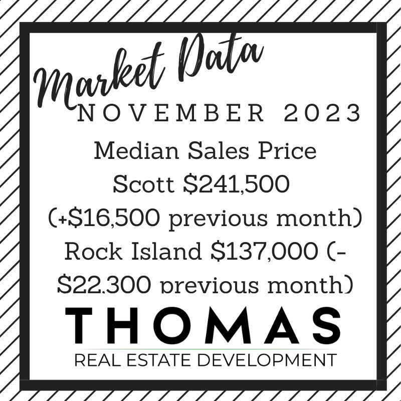 ThomasREQCA's tweet photo. --Number of houses sold--
Scott 158 (+1 previous month)   
Rock Island 114 (-29 as previous month)  
--Median sold price--
Scott $241,500 (+$16,500 previous month)
Rock Island $137,000 (-$22,300 previous month) https://t.co/hvUft6Uo03