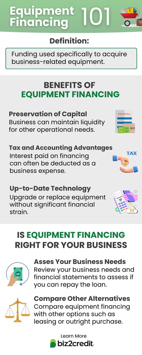 Getting the right equipment and understanding equipment financing and how it can benefit your small business is the key to helping you make strategic, informed decisions. Learn more in our latest #FinanceFriday Explainer: biz2credit.com/blog/what-is-e… #businesstips #financefriday