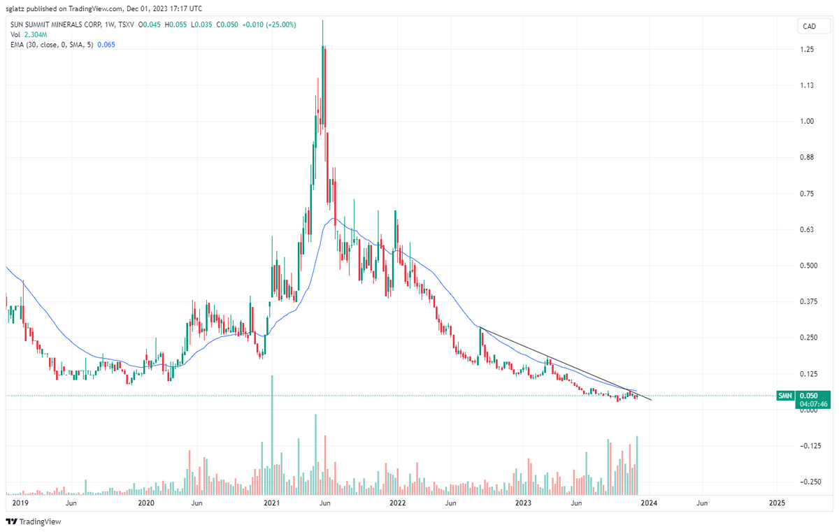 RockBtmEntries's tweet photo. $SMN.v

#RockBottomEntry 🚨

When the 30WEMA gets taken out at .055c there will be little opportunity to get in.

Shout out to @intothegossan for the idea

$gold $gdx $gdxj https://t.co/ibFjdGfomp