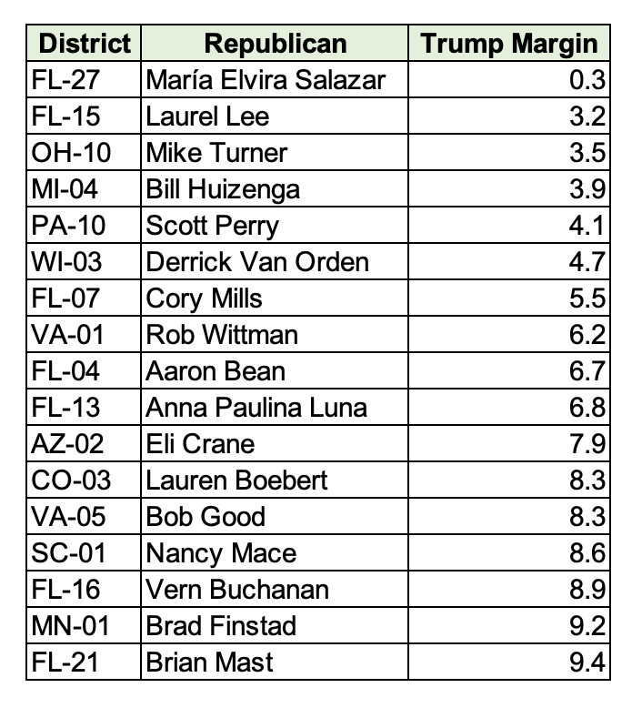 downballotnews's tweet photo. Below are all of the House Republicans in districts Trump won by less than 10 points in 2020 who voted *not* to expel George Santos (all of the Biden-district Rs voted to boot him)

Presidential results from @DKElections: https://t.co/ldRDhxYb55 https://t.co/3p1VJalHLX