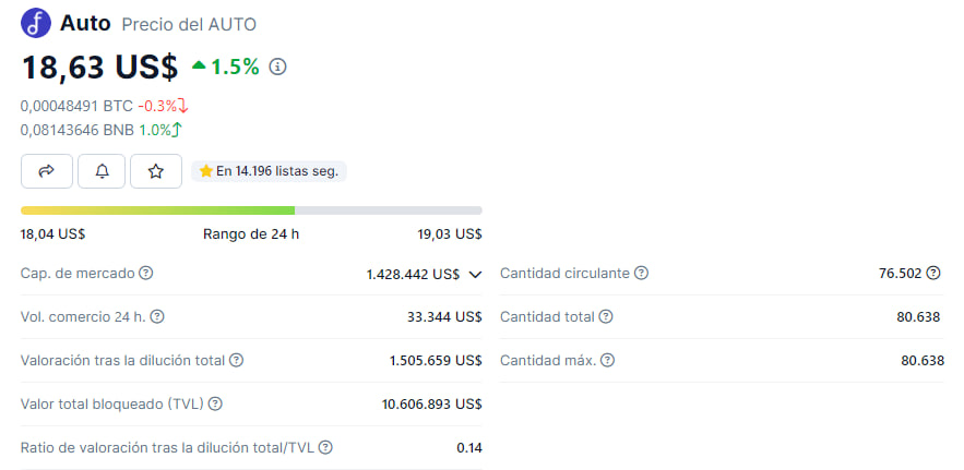 LCA_ITECH's tweet image. #autofarm $AUTO
¿La tienen en el olvido? Es la moneda nativa del #dex autofarm que tiene varias bóvedas de #farming y #staking 
Casi se le termina su #supply , llegando al máximo y no emitirán más. 80,6k de #tokens MÁXIMO y hay 76.5k circulando.
