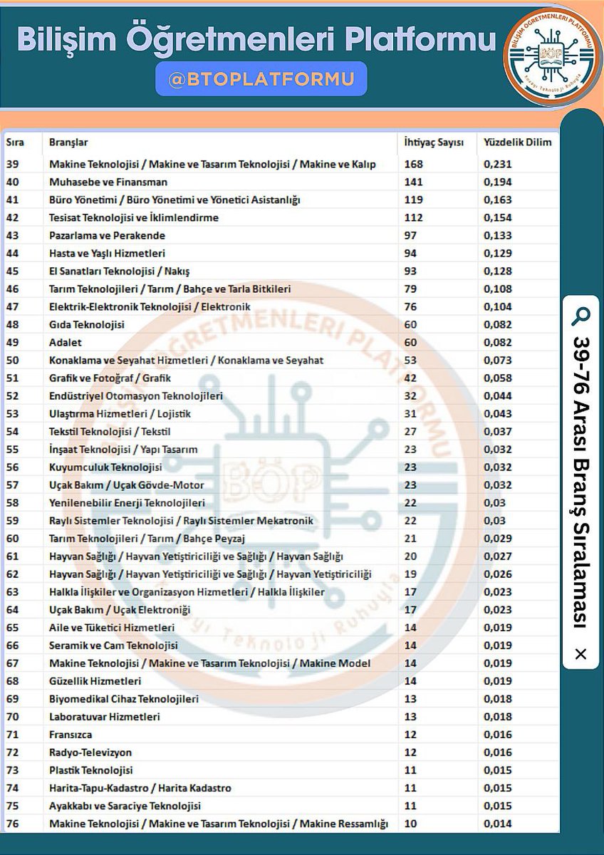 Açıklanan 56 il ve güncelleme yapan illerle birlikte toplam ihtiyaç "72825" olarak hesaplanmıştır. 

Birçok il güncelleme yaptığı için önceki tablolara göre bazı branşlarda düşüşler olabilir.

Kaynak: <a href="/btoplatformu/">Bilişim Öğretmenleri</a>