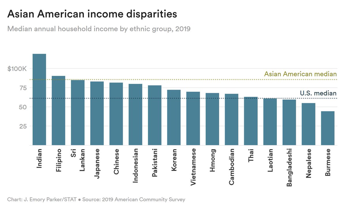 Asian Americans' SES is best characterized by 'a high average and a large dispersion.' Zhen Zeng & @YuXie3 The median household income of #AsianAmericans is high, but 16/20 Asian groups are ⬇️ the AsianAm median Only Indians & Filipinos are ⬆️ the median statnews.com/2023/11/21/asi…