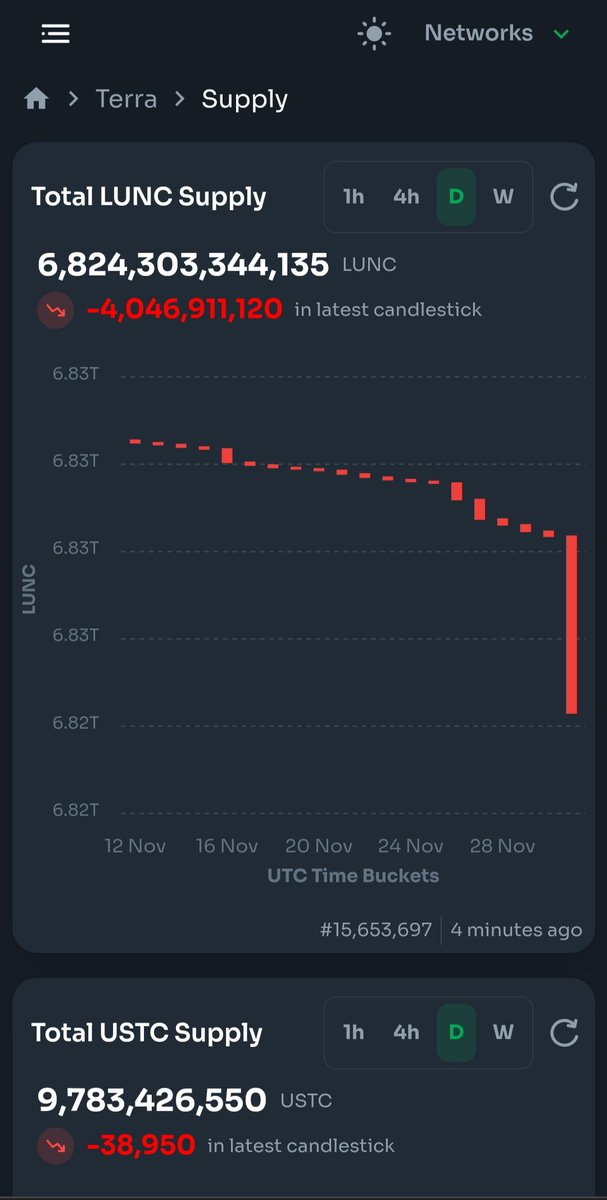 stablesats's tweet photo. @LunaClassicHQ @LunarCrush #LuncBurn Today. https://t.co/TJS0E2ufuN