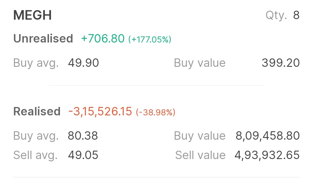 ElonUncleSays's tweet image. My biggest loss ever in stock market . It has taught me -
Never put all eggs in one basket, no matter how bullish you are on a company. There is always a uncertainity.

Importance of concalls and an honest management.

Not to average down, unless sure.
#nifty #meghmani #stock