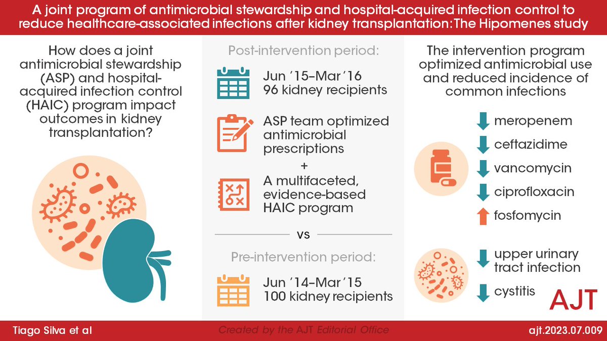 Original Article by Tiago Silva et al, "A joint program of antimicrobial stewardship and hospital-acquired infection control to reduce healthcare-associated infections after kidney transplantation: The Hipomenes study"

doi.org/10.1016/j.ajt.…