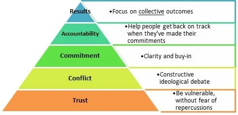 A new article about the classic framework “5 Behaviours of a Cohesive Team” by @patricklencioni, aimed at  building strong, harmonious, effective teams. The five are:  
1) Building trust
2) Engaging in healthy conflict
3) Commitment: ensuring clarity and buy-in
4) Accountability
