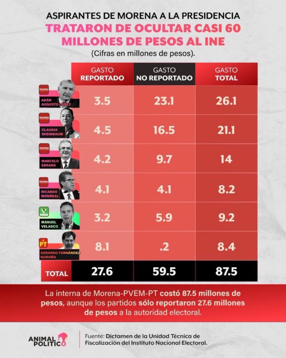 MaxKaiser75's tweet photo. La tabla de delitos electorales multimillonarios de la farsa de precampaña de Morena 

¿De dónde carajos salió tanto dinero? https://t.co/tUt3Tw9SuS