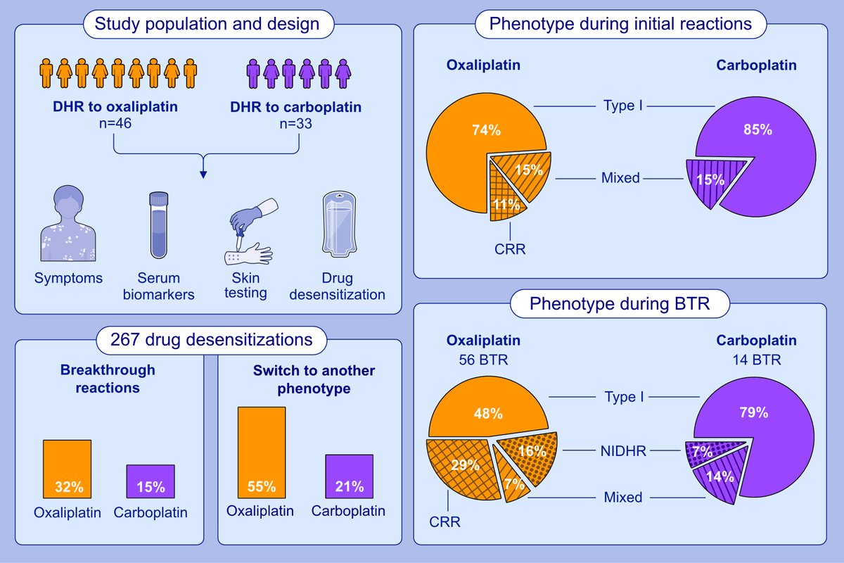 Differential presentation of hypersensitivity reactions to carboplatin and oxaliplatin: Phenotypes, endotypes, and management with desensitization First author: Teodorikez-Wilfox Jimenez-Rodriguez; corresponding author: Mariana Castells doi.org/10.1111/all.15… Carboplatin…