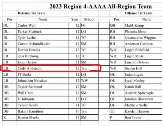 Cody Anderson (@codya2024) on Twitter photo Honored to be selected to the all-region team 2 years in a row! <a href="/BenMoore247/">Ben Moore</a> <a href="/CoachJuice17/">Coach Juice</a> <a href="/Coach_McCorkle/">Sammy McCorkle</a> <a href="/CoachCoopp/">Brandon R Cooper</a> <a href="/CoachMasters/">Nate Masters</a> Honored to be selected to the all-region team 2 years in a row! <a href="/BenMoore247/">Ben Moore</a> <a href="/CoachJuice17/">Coach Juice</a> <a href="/Coach_McCorkle/">Sammy McCorkle</a> <a href="/CoachCoopp/">Brandon R Cooper</a> <a href="/CoachMasters/">Nate Masters</a>