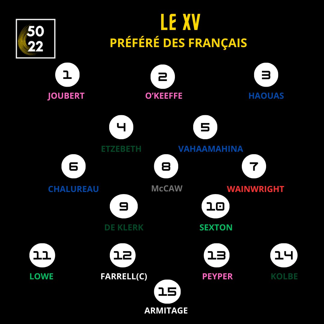 On vous présente le XV préféré des Français. Des joueurs légendaires, qui nous souvent fait nous lever de nos sièges, bref probablement les derniers qu'on souhaiterait voir obtenir la nationalité française.