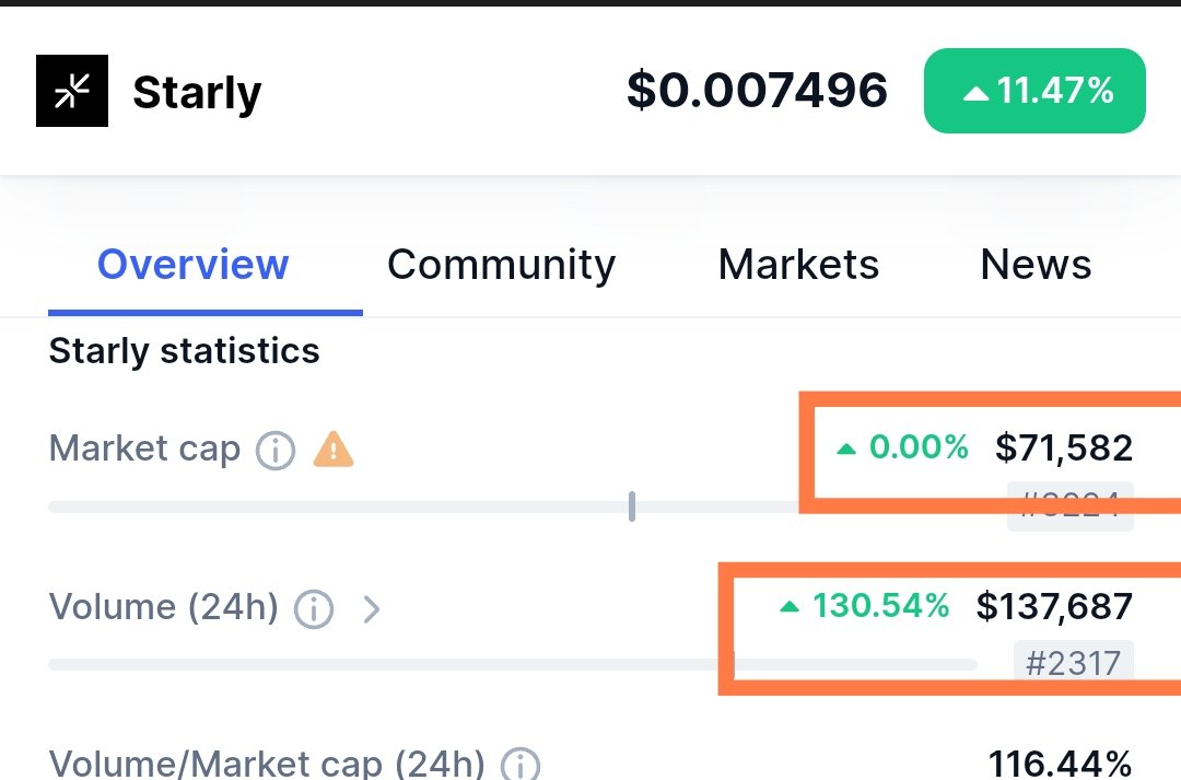 $STARLY Holding strongly above MA's  &amp; is available at bottom+Volume is growing insanely 👀👀

It's also part of Animoca Brands portfolio, so it will pump v hard.

Patience, 2x-5x run is inevitable ⏳