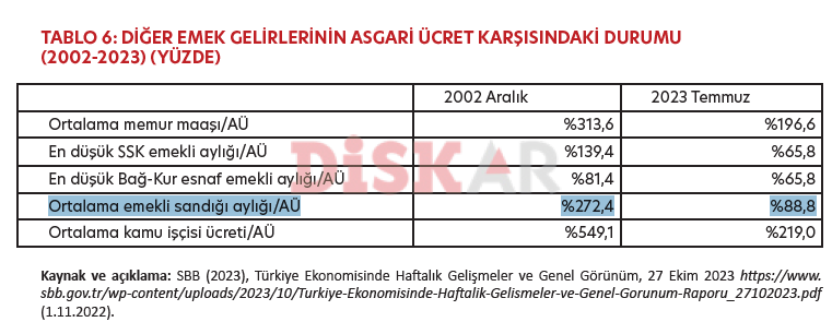 Son 20 yılın asıl kaybedeni emekliler olmuş. 2002'de ortalama (emekli sandığı) emekli aylığı asgari ücretin 2,7 katıyken 2023 yılında 0,89 katına düşmüş. Kaynak: DİSK-AR