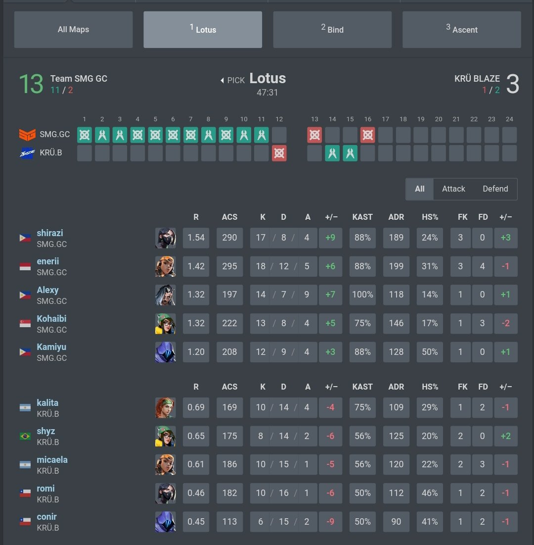 esportsid_'s tweet photo. TEAM SMG WON 13-3 IN THE FIRST MAP ON LOTUS 😱

#VCTGameChangers #VALORANT https://t.co/t64WW9vD4E
