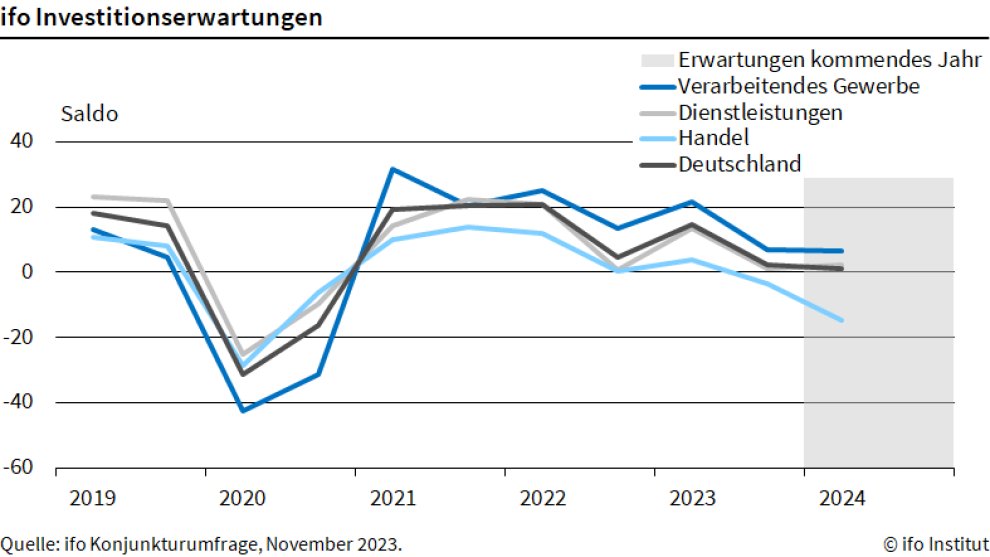 ifo_Institut's tweet photo. Die ifo #Investitionserwartungen für das laufende Jahr sind im November auf 2,2 Punkte gefallen, nach 14,7 Punkten im März. Am pessimistischsten sind die #Unternehmen im #Handel 👇🏼 #ifoUmfragen @KlausWohlrabe 
https://t.co/3ROcKYLePD https://t.co/wR05gixzeQ