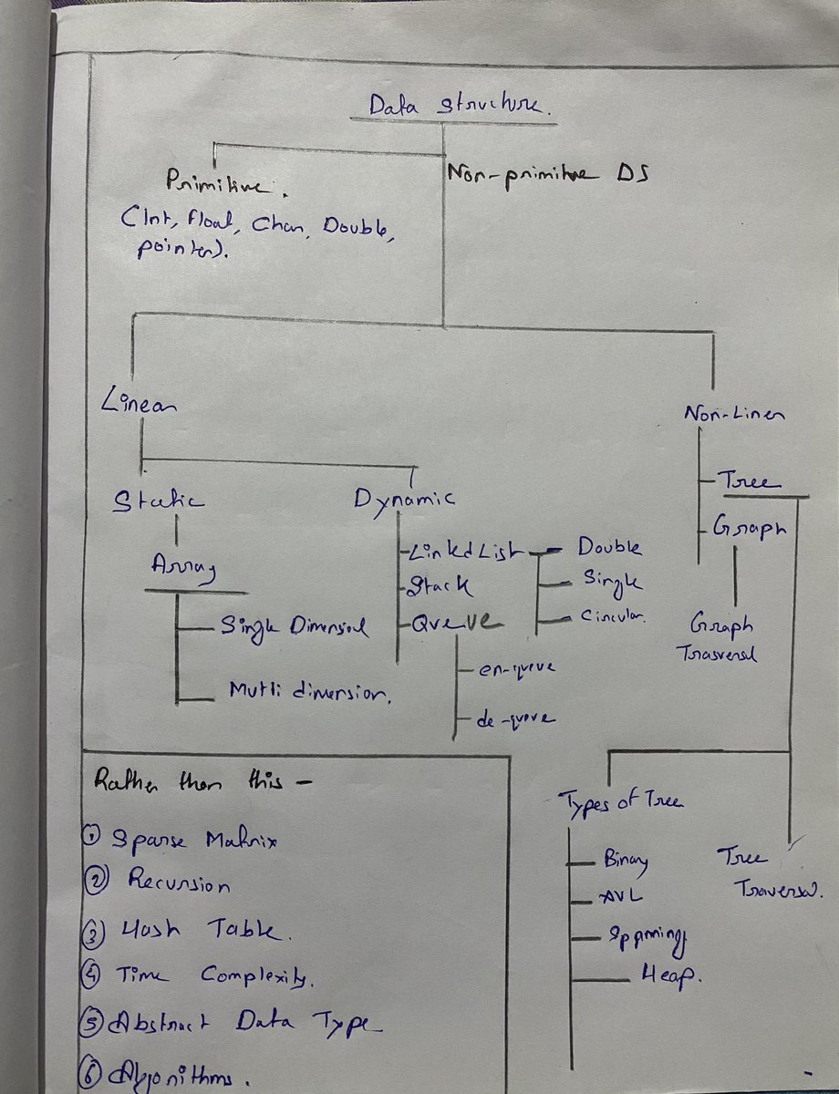 surajeetzm's tweet photo. That’s all for DSA 🙇📋
.
.
#examstommorow  #DSA https://t.co/EKxdvU27wd